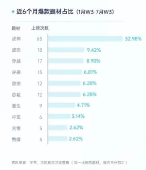 上线24小时吸金2000万后被下架，狂飙中的短剧被暂停？- 新榜出品  第15张