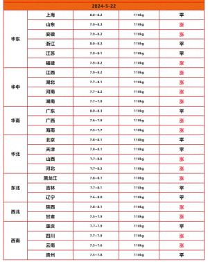 猪价“起飞”，要涨至9元！附：5月22日生猪价格行情  第1张