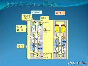 电磁阀的“几位几通”，50页内容图解电磁阀的拆解，值得保存学习  第6张