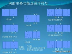 电磁阀的“几位几通”，50页内容图解电磁阀的拆解，值得保存学习  第11张