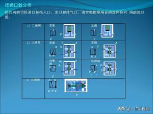 电磁阀的“几位几通”，50页内容图解电磁阀的拆解，值得保存学习  第13张