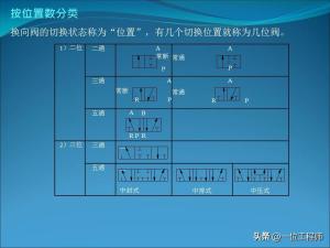 电磁阀的“几位几通”，50页内容图解电磁阀的拆解，值得保存学习  第14张