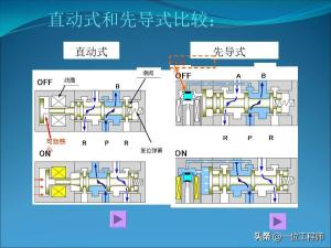 电磁阀的“几位几通”，50页内容图解电磁阀的拆解，值得保存学习  第19张