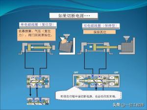 电磁阀的“几位几通”，50页内容图解电磁阀的拆解，值得保存学习  第24张