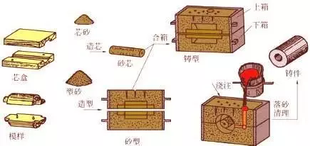 这几个常见的铸造工艺，有哪些特点，适合做什么铸件？涨知识-图1