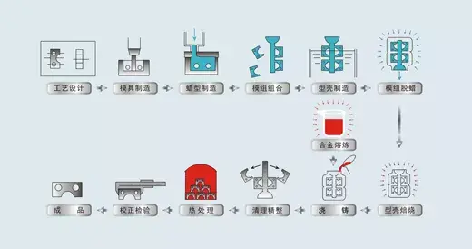 这几个常见的铸造工艺，有哪些特点，适合做什么铸件？涨知识-图2