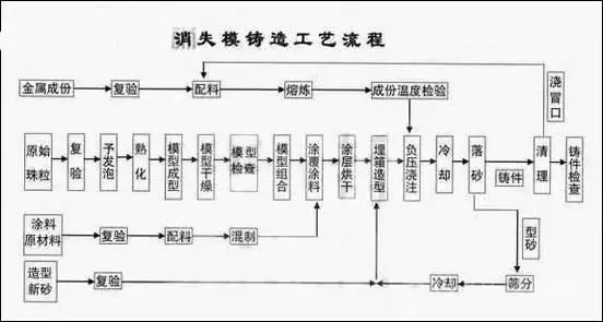 这几个常见的铸造工艺，有哪些特点，适合做什么铸件？涨知识-图3