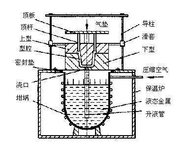 这几个常见的铸造工艺，有哪些特点，适合做什么铸件？涨知识-图5