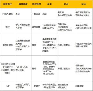 急需用钱却又缺钱，咋办？不求人，五种方式让你体面借钱  第11张