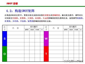 SWOT分析法(非常全面）  第21张