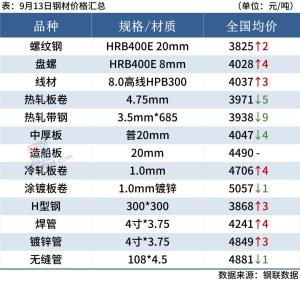 每日钢市：10家钢厂涨价，成交下滑，钢价涨势受阻