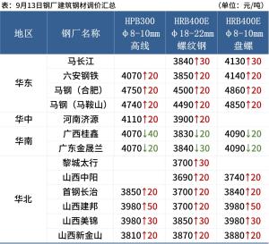 每日钢市：10家钢厂涨价，成交下滑，钢价涨势受阻