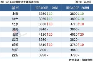 每日钢市：10家钢厂涨价，成交下滑，钢价涨势受阻  第4张