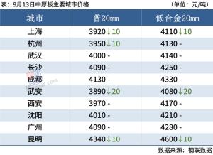 每日钢市：10家钢厂涨价，成交下滑，钢价涨势受阻  第7张