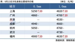 每日钢市：10家钢厂涨价，成交下滑，钢价涨势受阻  第6张