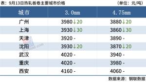 每日钢市：10家钢厂涨价，成交下滑，钢价涨势受阻  第5张