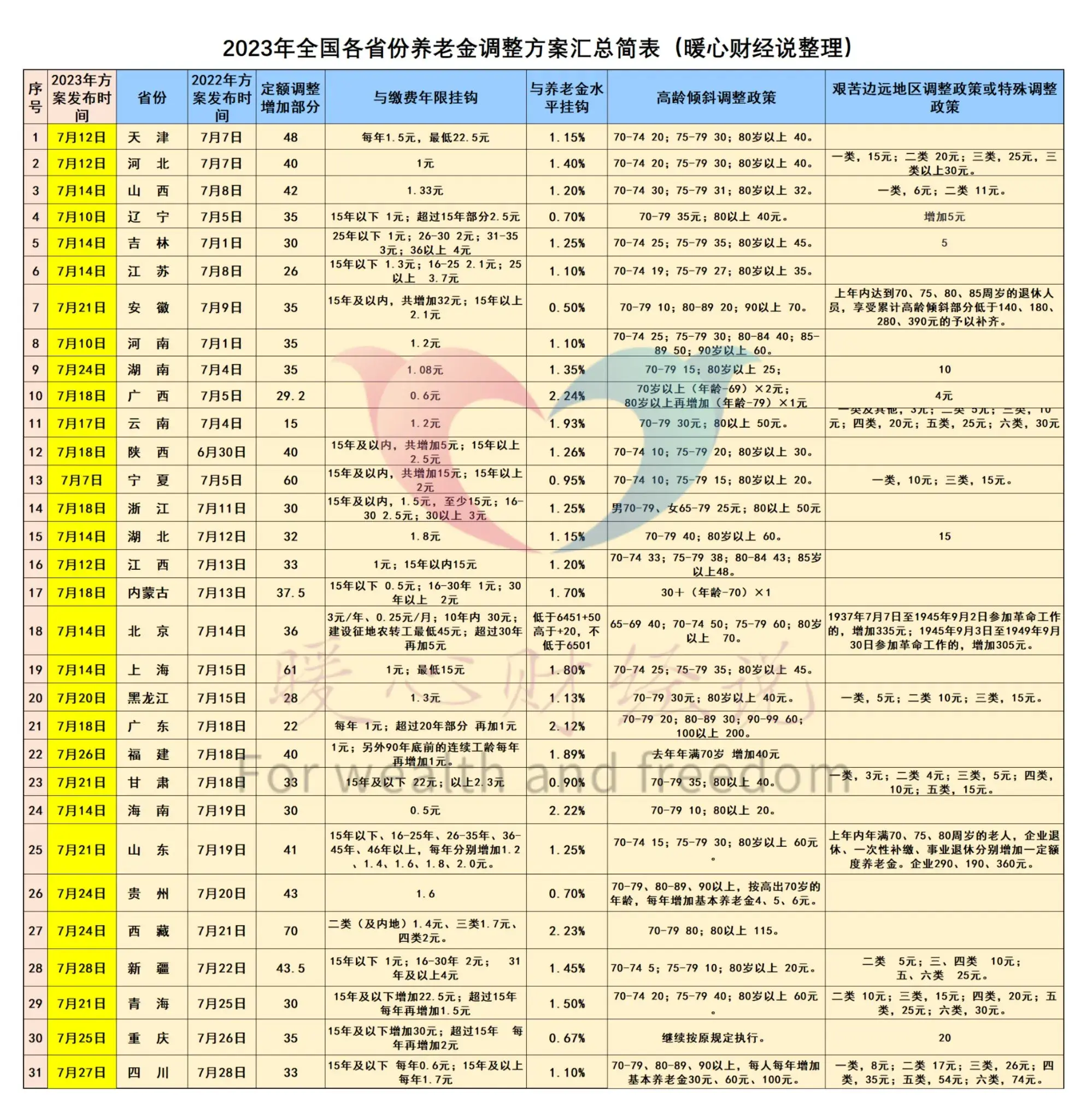 2024年养老金调整通知或于本周公布？企退和事退人员各能涨多少？-图2