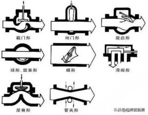 阀门标识、型号、连接方式大全，知识涨起来