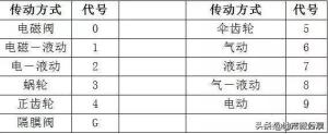 阀门标识、型号、连接方式大全，知识涨起来