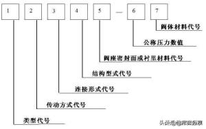 阀门标识、型号、连接方式大全，知识涨起来