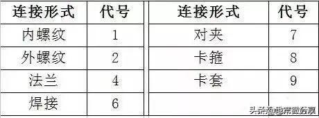 阀门标识、型号、连接方式大全，知识涨起来  第5张