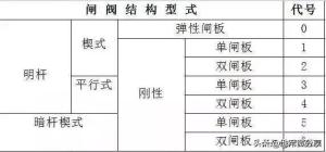 阀门标识、型号、连接方式大全，知识涨起来  第6张