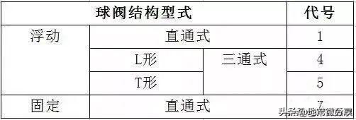 阀门标识、型号、连接方式大全，知识涨起来