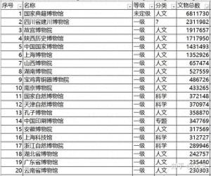 如果给中国的博物馆排名的话，你心目中能进前十的是？