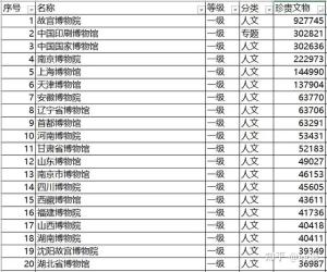 如果给中国的博物馆排名的话，你心目中能进前十的是？