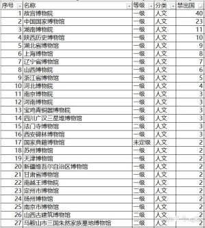 如果给中国的博物馆排名的话，你心目中能进前十的是？  第3张