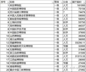 如果给中国的博物馆排名的话，你心目中能进前十的是？