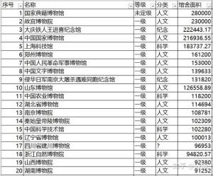 如果给中国的博物馆排名的话，你心目中能进前十的是？