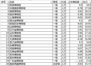 如果给中国的博物馆排名的话，你心目中能进前十的是？  第6张