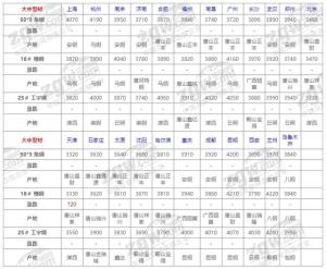 6月27日全国钢材价格！  第6张