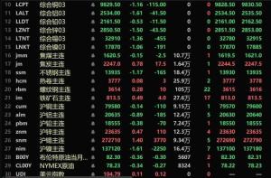 基本金属普跌 黑色系多飘红 沪镍跌1.61% 沪锡涨1.4% COMEX...  第2张