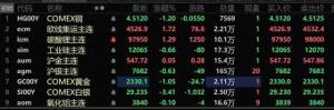 基本金属普跌 黑色系多飘红 沪镍跌1.61% 沪锡涨1.4% COMEX...