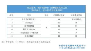 防蓝光是智商税？中科院权威报告来了：看完当心被打脸-图2