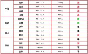 9月10日猪价：2跌15涨，供需两端观望，300斤的猪现在能卖吗？  第2张