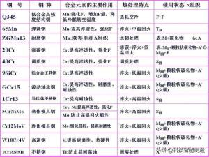 常用工业用钢牌号及性能，钢的分类及编号，钢的成分讲解-图124