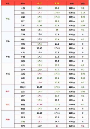 猪价下跌“六亲不认”？附：24年6月28日猪价行情